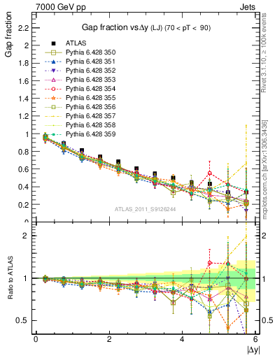 Plot of gapfr-vs-dy-lj in 7000 GeV pp collisions