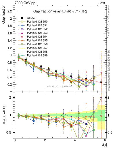Plot of gapfr-vs-dy-lj in 7000 GeV pp collisions