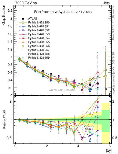 Plot of gapfr-vs-dy-lj in 7000 GeV pp collisions