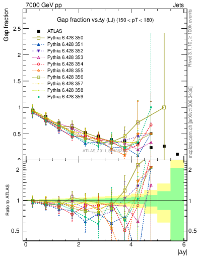 Plot of gapfr-vs-dy-lj in 7000 GeV pp collisions