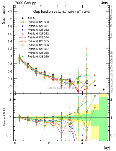 Plot of gapfr-vs-dy-lj in 7000 GeV pp collisions
