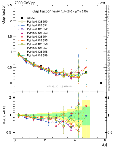 Plot of gapfr-vs-dy-lj in 7000 GeV pp collisions