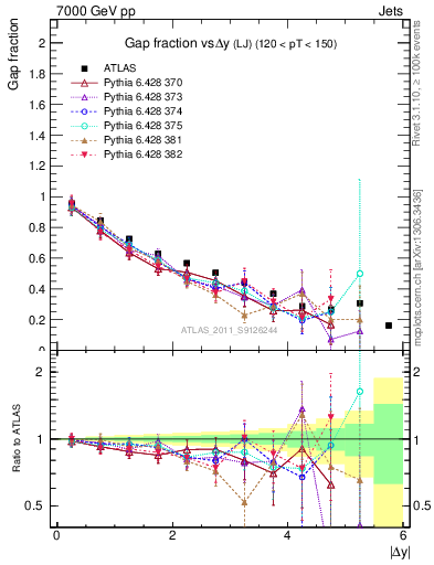 Plot of gapfr-vs-dy-lj in 7000 GeV pp collisions