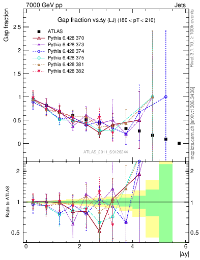 Plot of gapfr-vs-dy-lj in 7000 GeV pp collisions