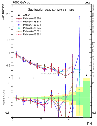 Plot of gapfr-vs-dy-lj in 7000 GeV pp collisions