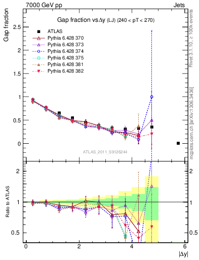 Plot of gapfr-vs-dy-lj in 7000 GeV pp collisions