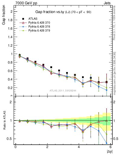 Plot of gapfr-vs-dy-lj in 7000 GeV pp collisions