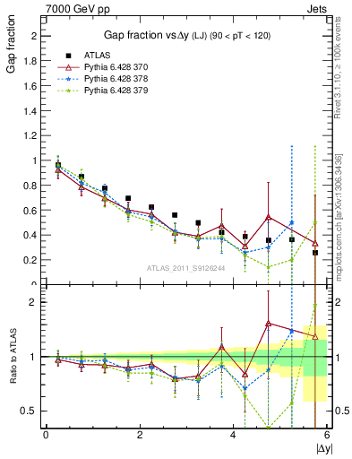 Plot of gapfr-vs-dy-lj in 7000 GeV pp collisions
