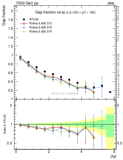 Plot of gapfr-vs-dy-lj in 7000 GeV pp collisions