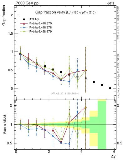 Plot of gapfr-vs-dy-lj in 7000 GeV pp collisions