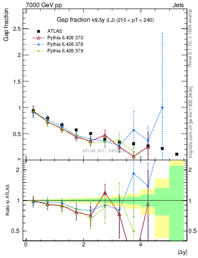 Plot of gapfr-vs-dy-lj in 7000 GeV pp collisions