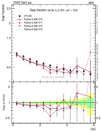 Plot of gapfr-vs-dy-lj in 7000 GeV pp collisions
