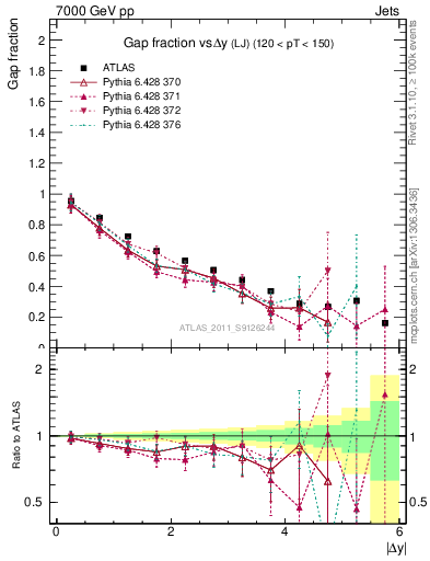 Plot of gapfr-vs-dy-lj in 7000 GeV pp collisions