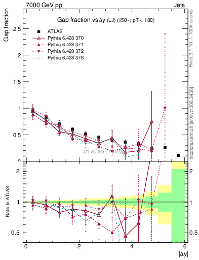 Plot of gapfr-vs-dy-lj in 7000 GeV pp collisions