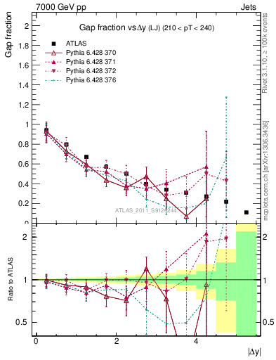 Plot of gapfr-vs-dy-lj in 7000 GeV pp collisions