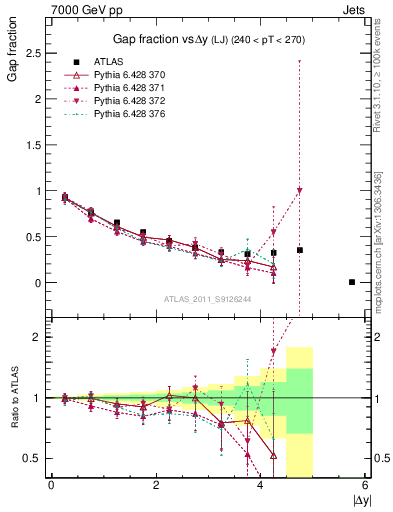 Plot of gapfr-vs-dy-lj in 7000 GeV pp collisions