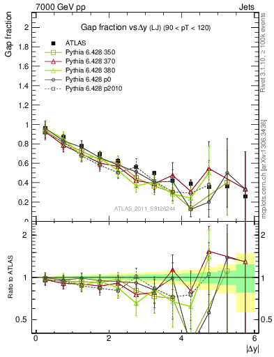 Plot of gapfr-vs-dy-lj in 7000 GeV pp collisions