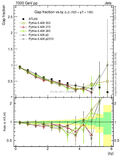 Plot of gapfr-vs-dy-lj in 7000 GeV pp collisions
