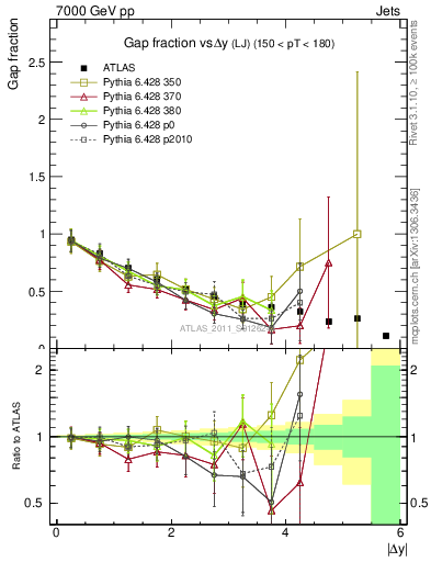 Plot of gapfr-vs-dy-lj in 7000 GeV pp collisions