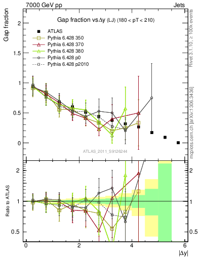 Plot of gapfr-vs-dy-lj in 7000 GeV pp collisions