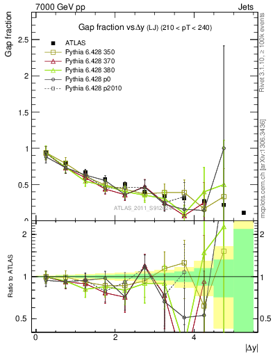 Plot of gapfr-vs-dy-lj in 7000 GeV pp collisions