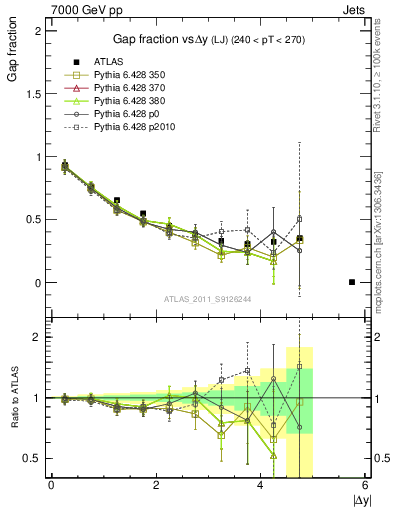 Plot of gapfr-vs-dy-lj in 7000 GeV pp collisions