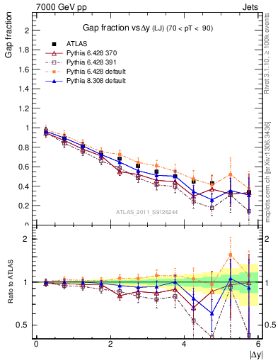 Plot of gapfr-vs-dy-lj in 7000 GeV pp collisions