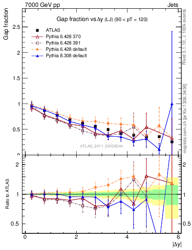 Plot of gapfr-vs-dy-lj in 7000 GeV pp collisions