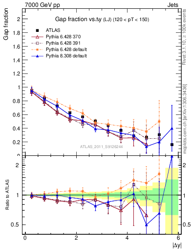 Plot of gapfr-vs-dy-lj in 7000 GeV pp collisions
