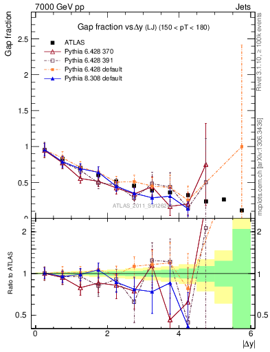 Plot of gapfr-vs-dy-lj in 7000 GeV pp collisions