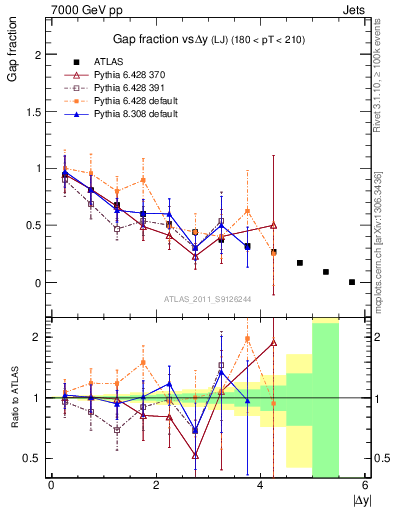 Plot of gapfr-vs-dy-lj in 7000 GeV pp collisions