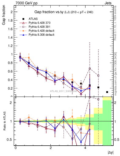 Plot of gapfr-vs-dy-lj in 7000 GeV pp collisions