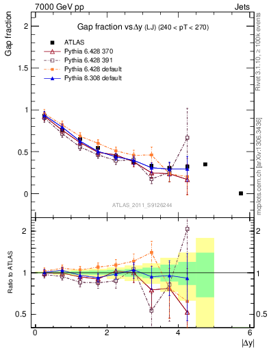 Plot of gapfr-vs-dy-lj in 7000 GeV pp collisions