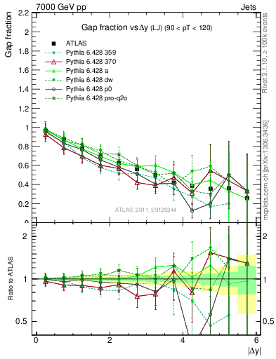 Plot of gapfr-vs-dy-lj in 7000 GeV pp collisions