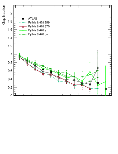 Plot of gapfr-vs-dy-lj in 7000 GeV pp collisions