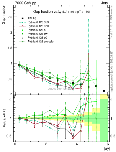 Plot of gapfr-vs-dy-lj in 7000 GeV pp collisions