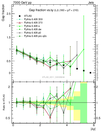 Plot of gapfr-vs-dy-lj in 7000 GeV pp collisions