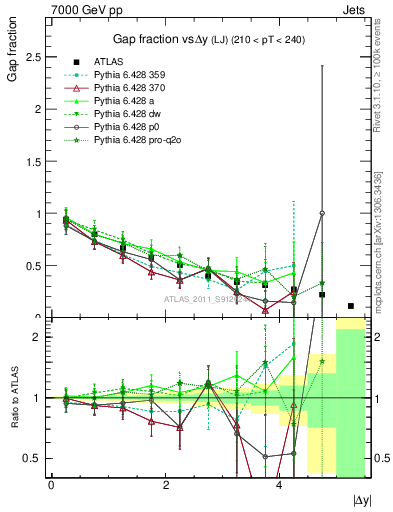 Plot of gapfr-vs-dy-lj in 7000 GeV pp collisions