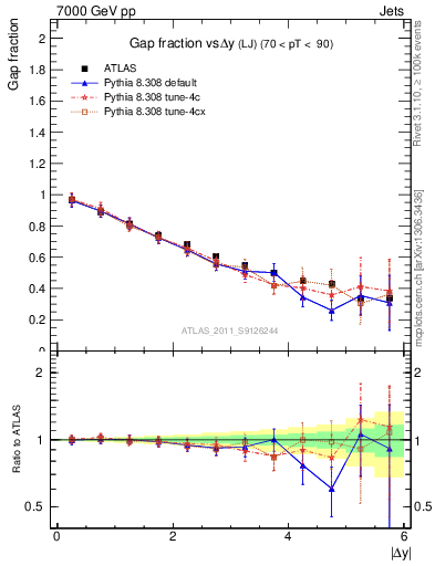 Plot of gapfr-vs-dy-lj in 7000 GeV pp collisions