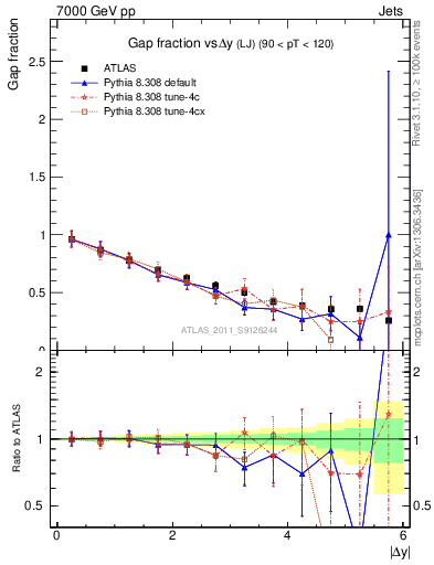 Plot of gapfr-vs-dy-lj in 7000 GeV pp collisions