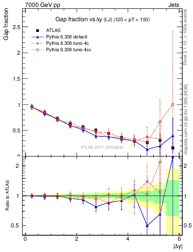 Plot of gapfr-vs-dy-lj in 7000 GeV pp collisions