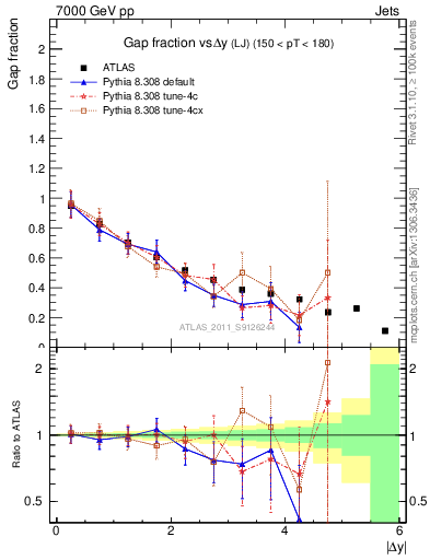 Plot of gapfr-vs-dy-lj in 7000 GeV pp collisions
