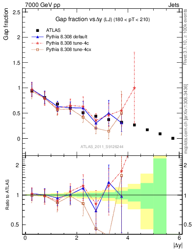 Plot of gapfr-vs-dy-lj in 7000 GeV pp collisions