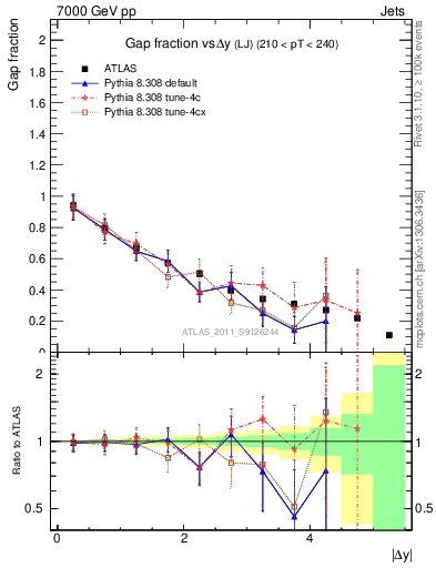 Plot of gapfr-vs-dy-lj in 7000 GeV pp collisions