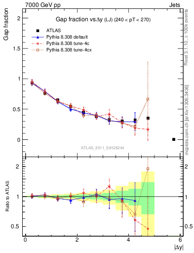 Plot of gapfr-vs-dy-lj in 7000 GeV pp collisions