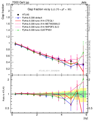Plot of gapfr-vs-dy-lj in 7000 GeV pp collisions
