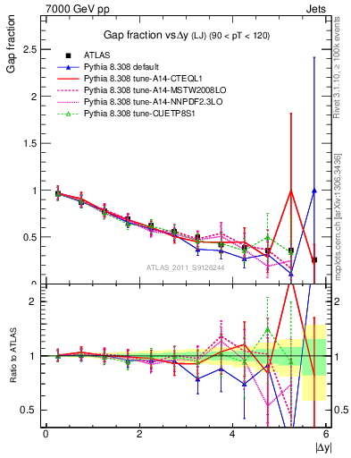Plot of gapfr-vs-dy-lj in 7000 GeV pp collisions