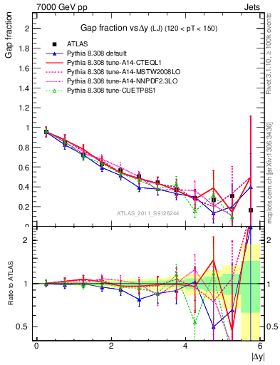 Plot of gapfr-vs-dy-lj in 7000 GeV pp collisions