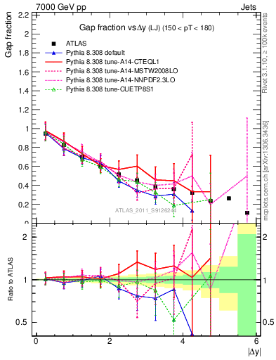 Plot of gapfr-vs-dy-lj in 7000 GeV pp collisions