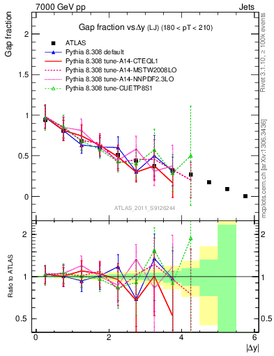 Plot of gapfr-vs-dy-lj in 7000 GeV pp collisions
